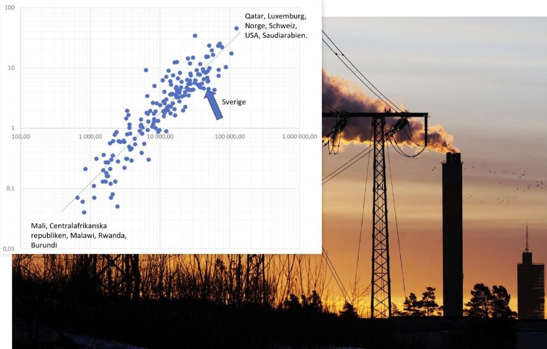 Lars Pehrson/SvD/TT | Diagrammet visar världens länder och deras levnadsstandard och utsläpp av växthusgas.
