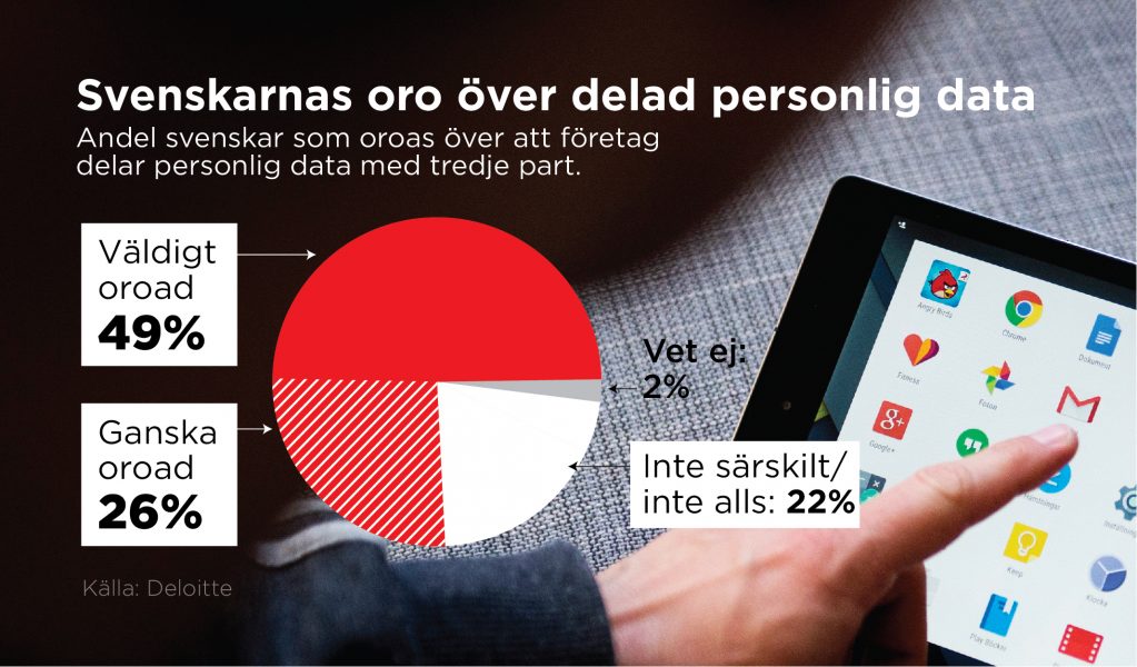 TT | En övervägande majoritet av svenskarna i en ny rapport oroar sig för att företag delar med sig av deras personliga data till tredje part.
