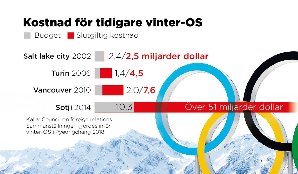 Grafik som visar vad tidigare vinter-OS här kostat värdländerna.