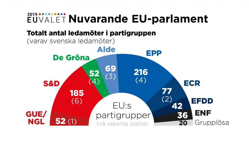 I EU-parlamentet sitter 751 ledamöter från EU:s 28 medlemsländer fördelat på åtta politiska partigrupper.