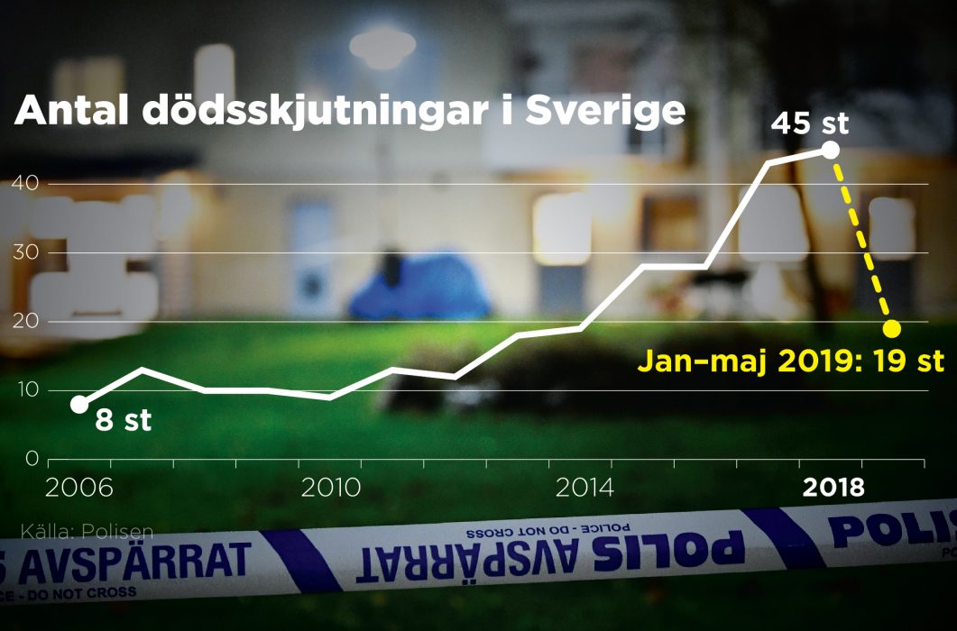 2018 sattes ett dystert rekord med 45 ihjälskjutna.