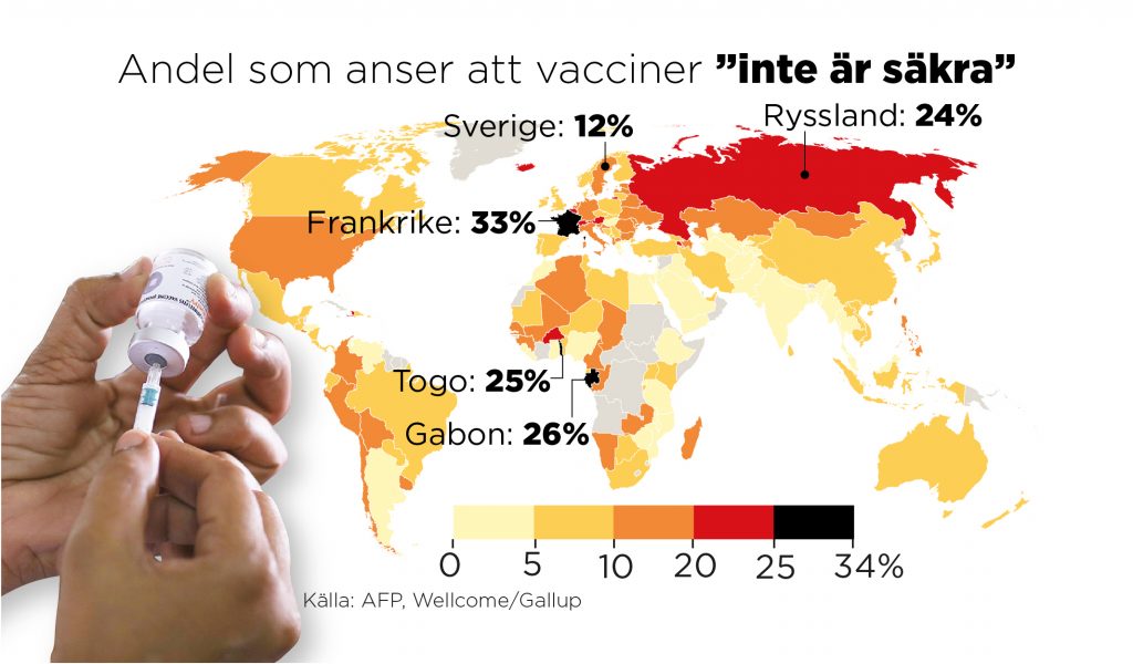 Det är stor skillnad mellan världens befolkning när det gäller förtroendet för vaccin.