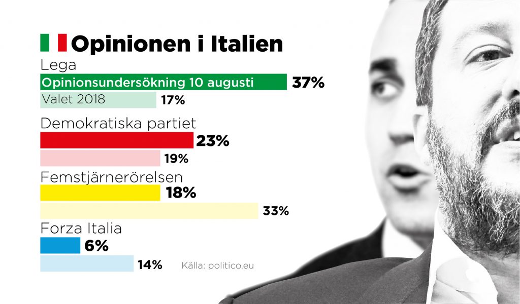 Opinionssiffrorna för de stora spelarna i den italienska politiken, per 10 augusti i år.