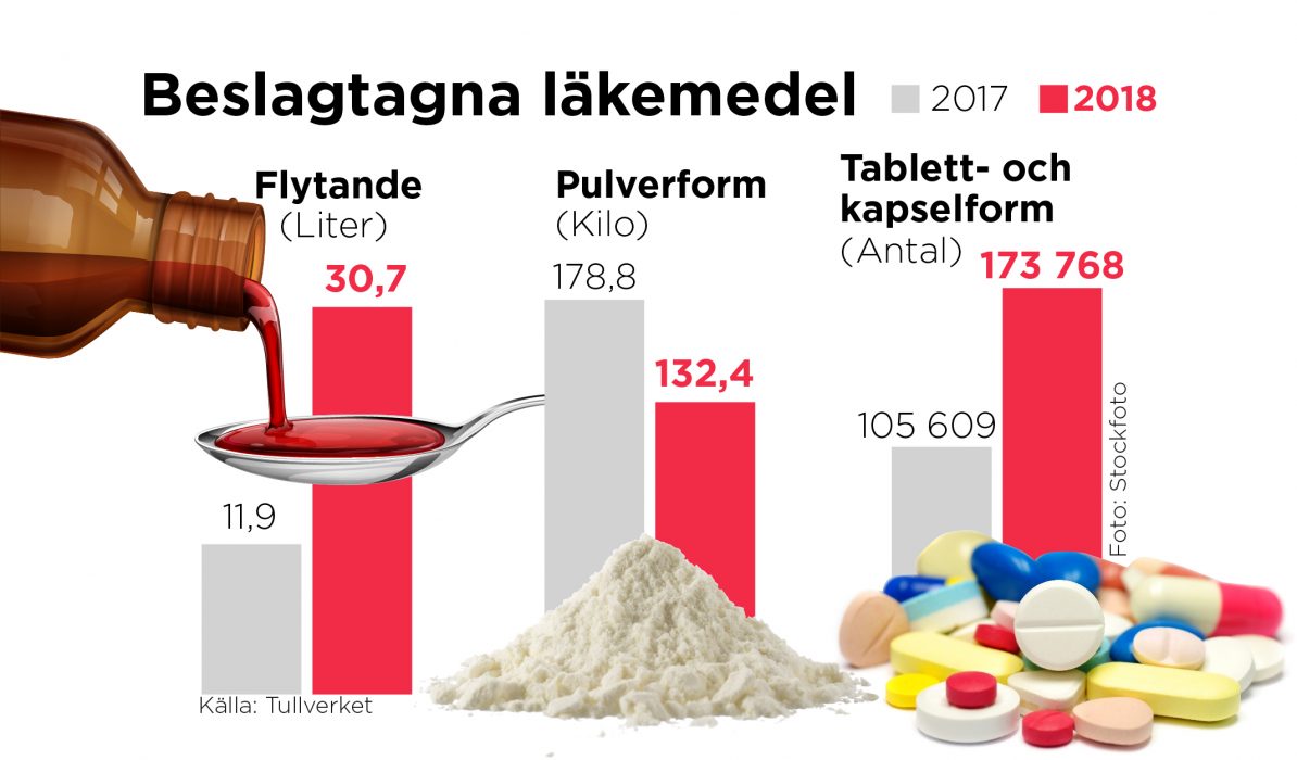 Förra året beslagtog tullen över 170 000 preparat i tablett- och kapselform och över 30 liter läkemedel i flytande form.