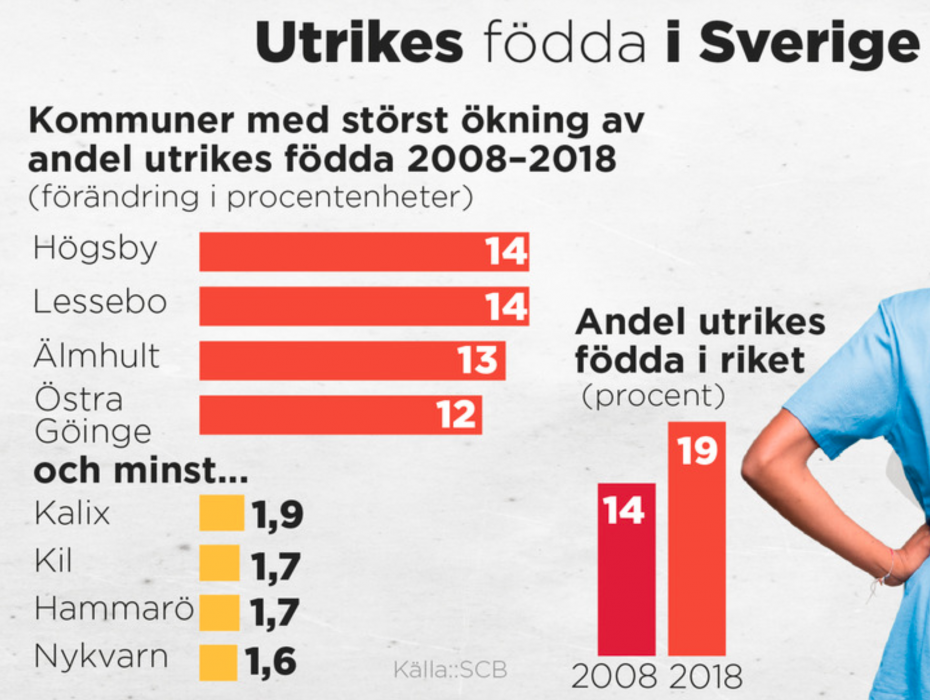 Utrikes födda i Sverige.