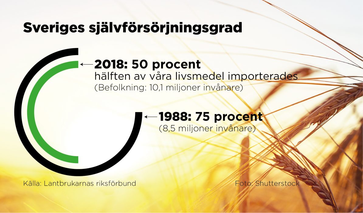 Sveriges självförsörjningsgrad.