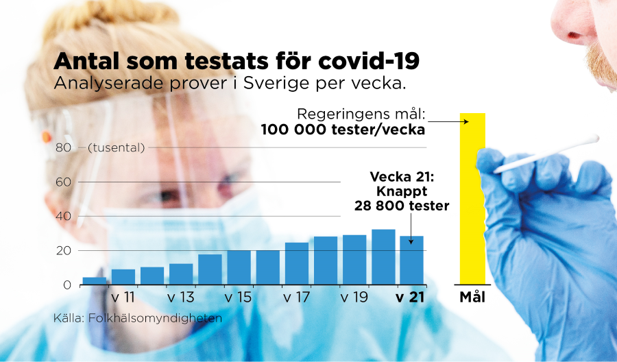 Antalet som testades för covid-19 sjönk förra veckan med cirka 4 000 personer.