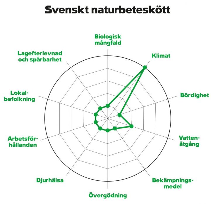 Betande kor är bra för biologisk mångfald men dåligt för klimatet.