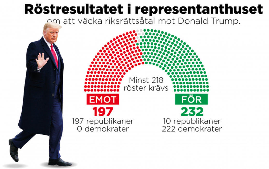 En majoritet i representanthuset i USA har röstat ja till ett riksrättsåtal mot president Donald Trump.