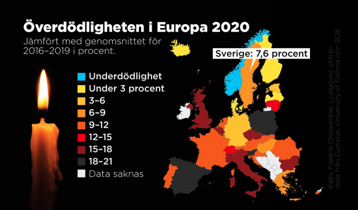 Ungefär två tredjedelar av Europas länder hade en högre överdödlighet än Sverige under 2020.