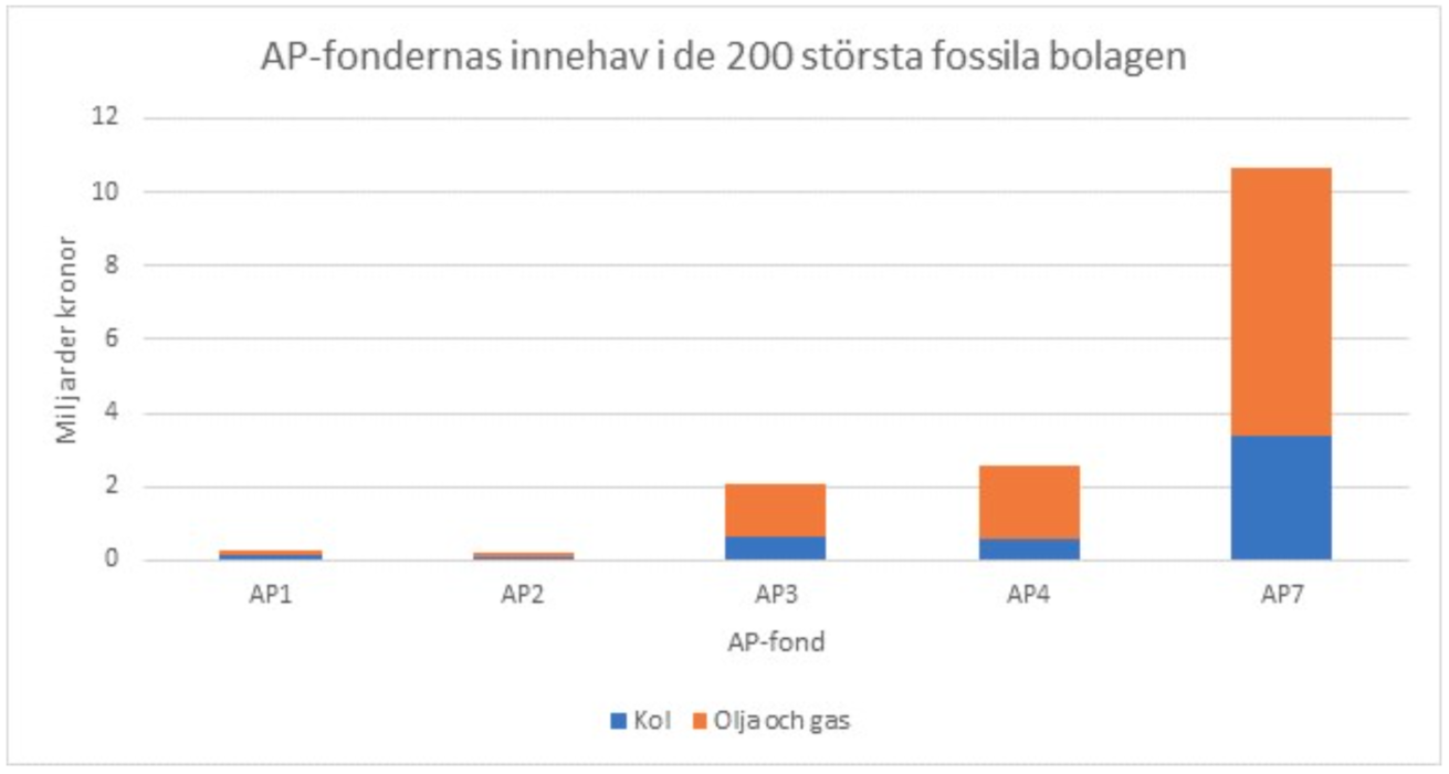 Trots att Naturskyddsföreningens granskning visar att AP-fonderna minskat sina innehav i fossila bolag har AP-fonderna tillsammans investerat i 66 av de 200 bolag i världen som äger störst fossila reserver, till ett värde av 15,7 miljarder kronor.