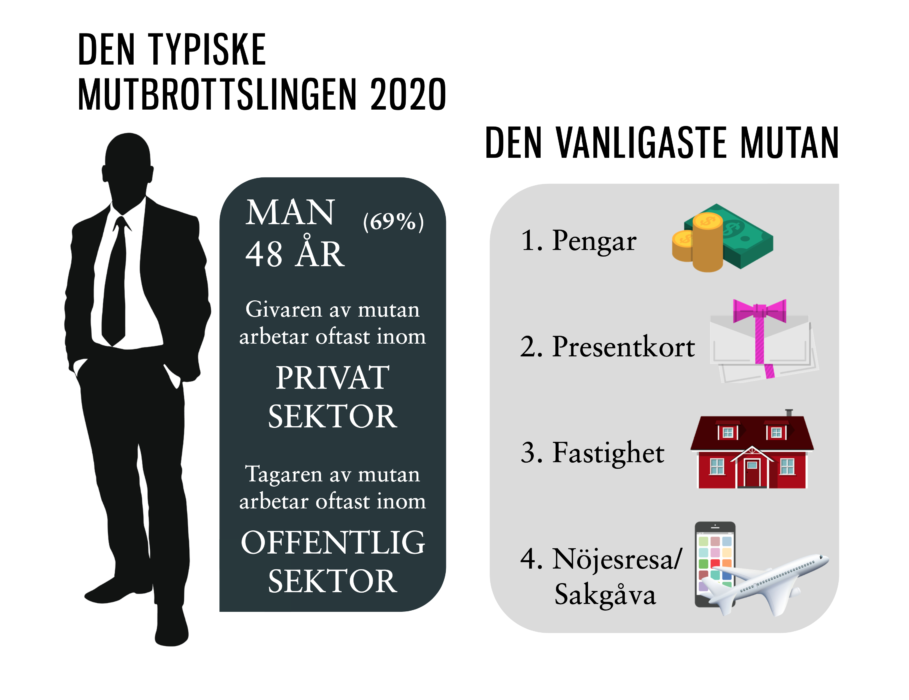 De flesta mutdomar i Sverige under förra året gavs i from av pengar, visar en genomgång som gjorts av Institutet mot mutor.