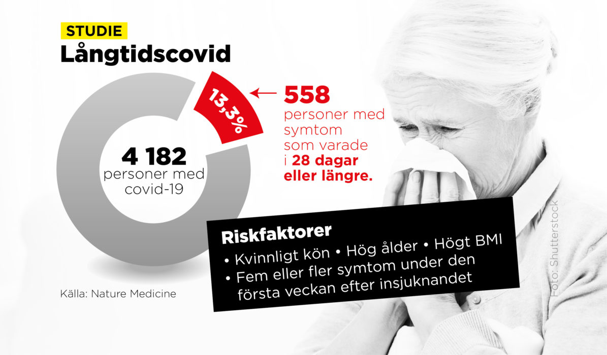 I en studie som presenteras i Nature Medicine har bland andra svenska forskare försökt ta reda på vilka faktorer som ökar risken att drabbas av så kallad långtidscovid