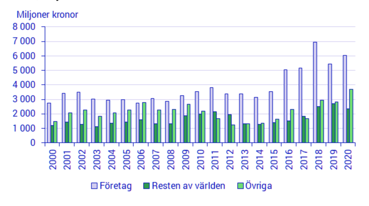 Miljösubventionerna går främst till företag