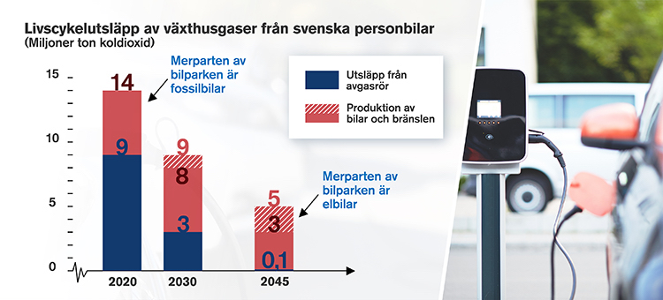 Livscykelutsläpp av växthusgaser från svenska personbilar.