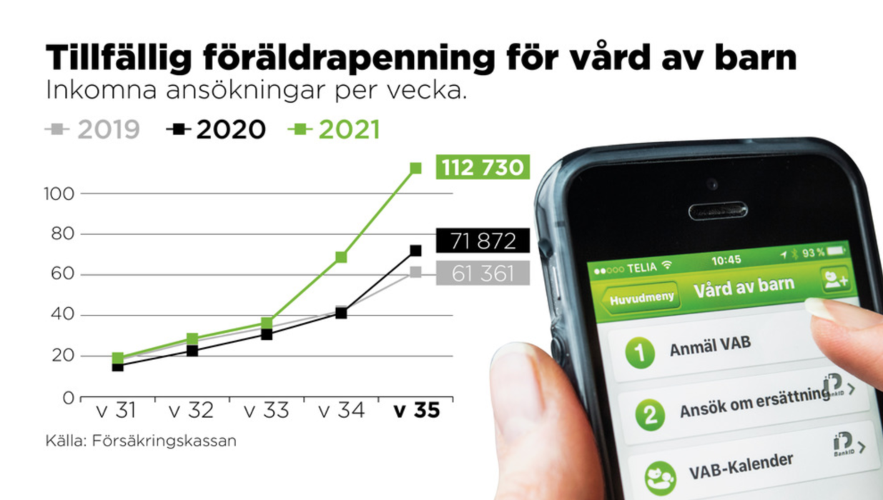 Förra veckan ansökte betydligt fler om tillfällig föräldrapenning för att vårda sjuka barn än motsvarande vecka tidigare år.