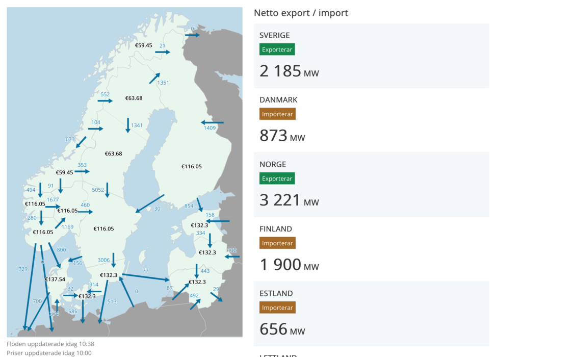 Ingen elbrist Sverige exporterar mest el på Nord Pool