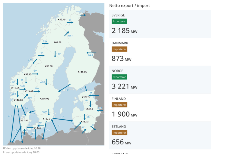 Ögonblicksbild, i dag 10:39, på den nordiska elbörsen Nord Pool visar att Sverige exporterar 2 185 MW el.