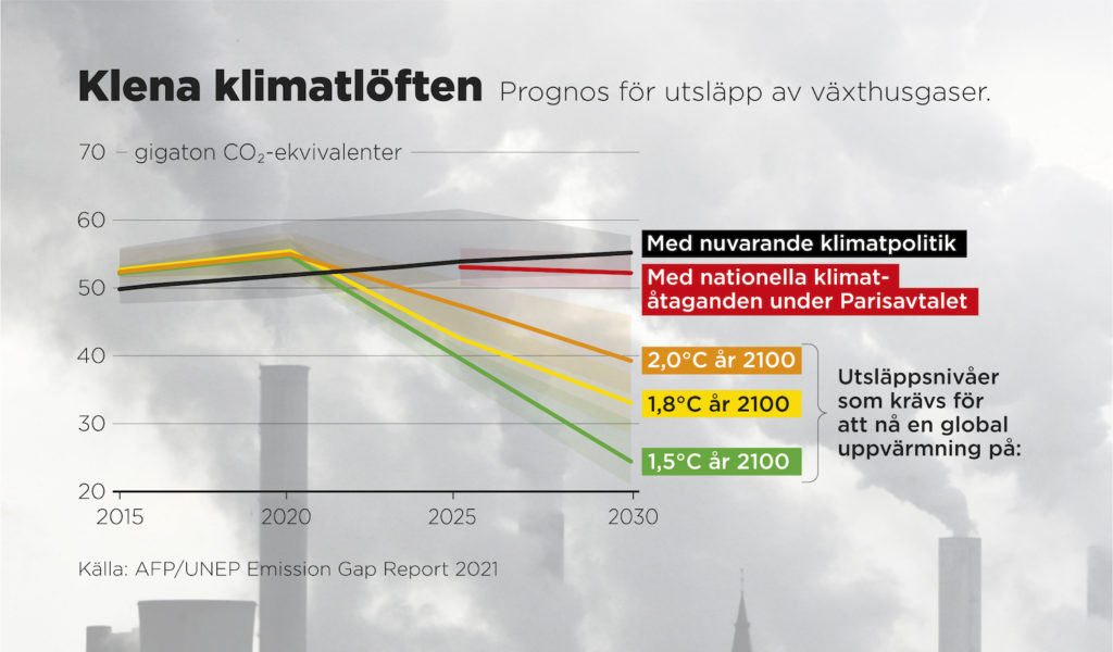 Prognos för utsläpp av växthusgaser.