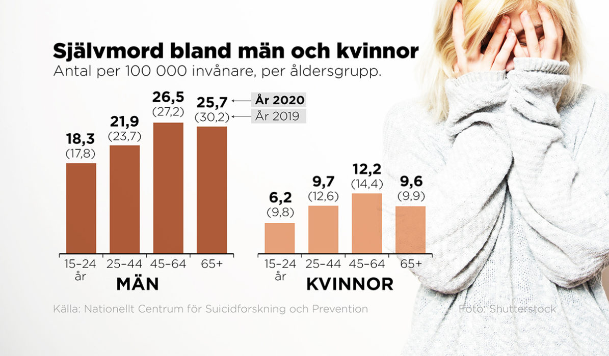 2020 tog 1 168 personer i Sverige sitt liv.