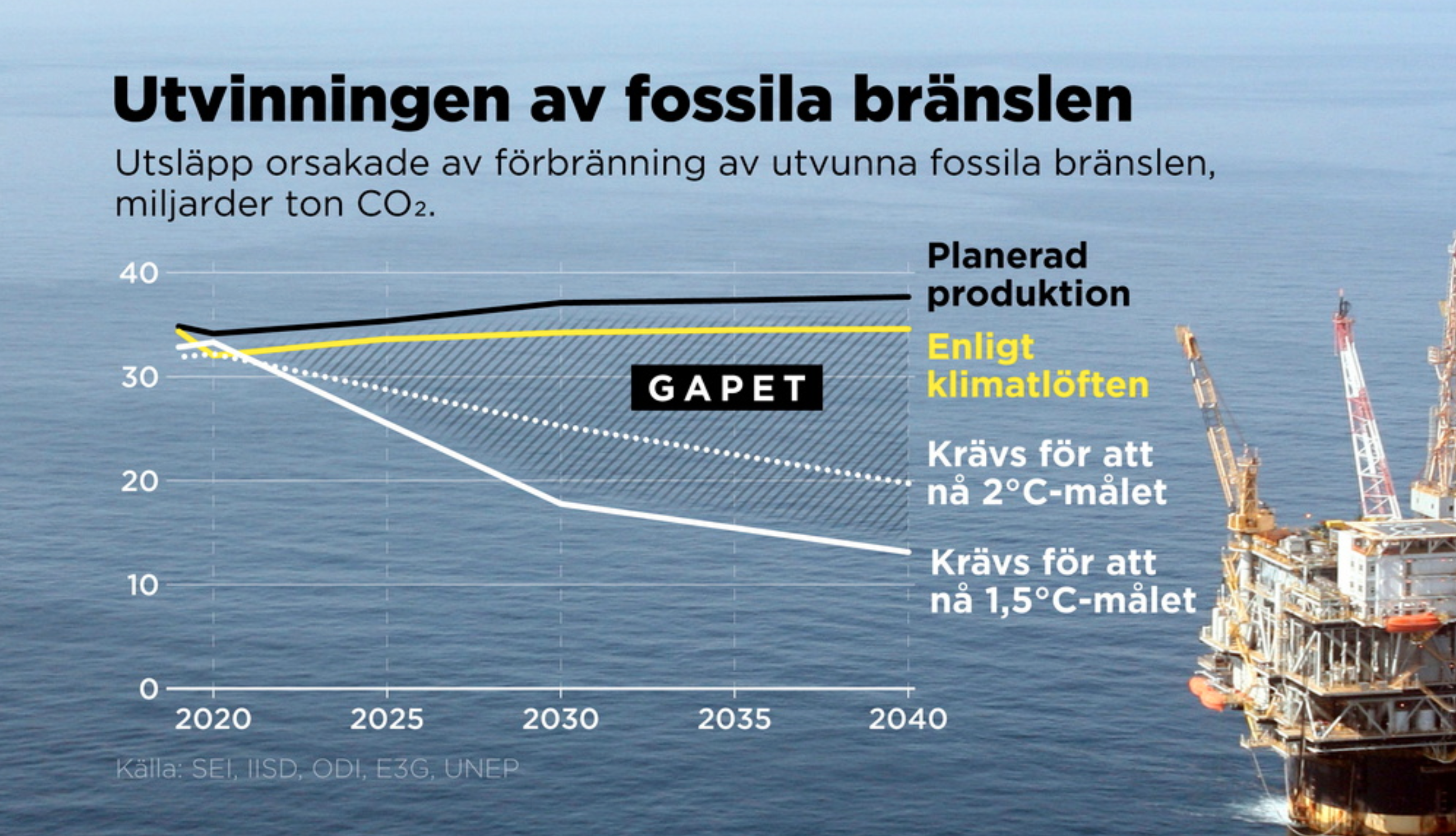 För mycket fossilt för att klara klimatmål - Syre