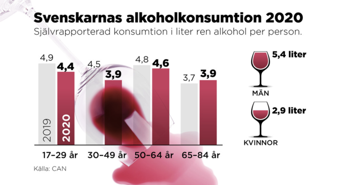 Äldre, 64-85 år, drack mer 2020 jämfört med året innan.