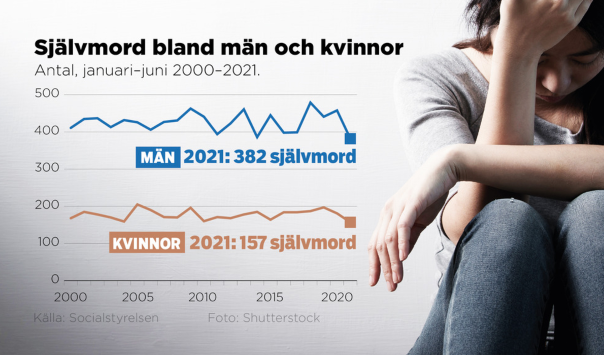 Självmordstalen pekar neråt i Sverige första halvåret 2021 jämfört med samma period förra året.