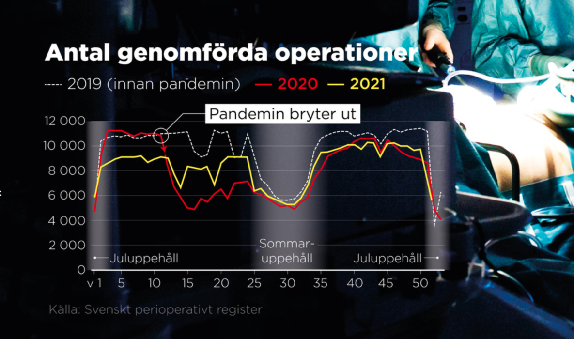 Grafen visar antalet operationer genomförda mellan 2019-2021.