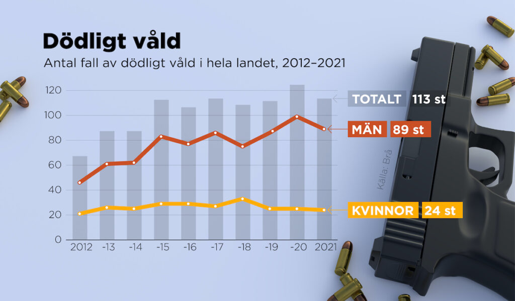 Antal fall av dödligt våld i Sverige, 2012–2021.