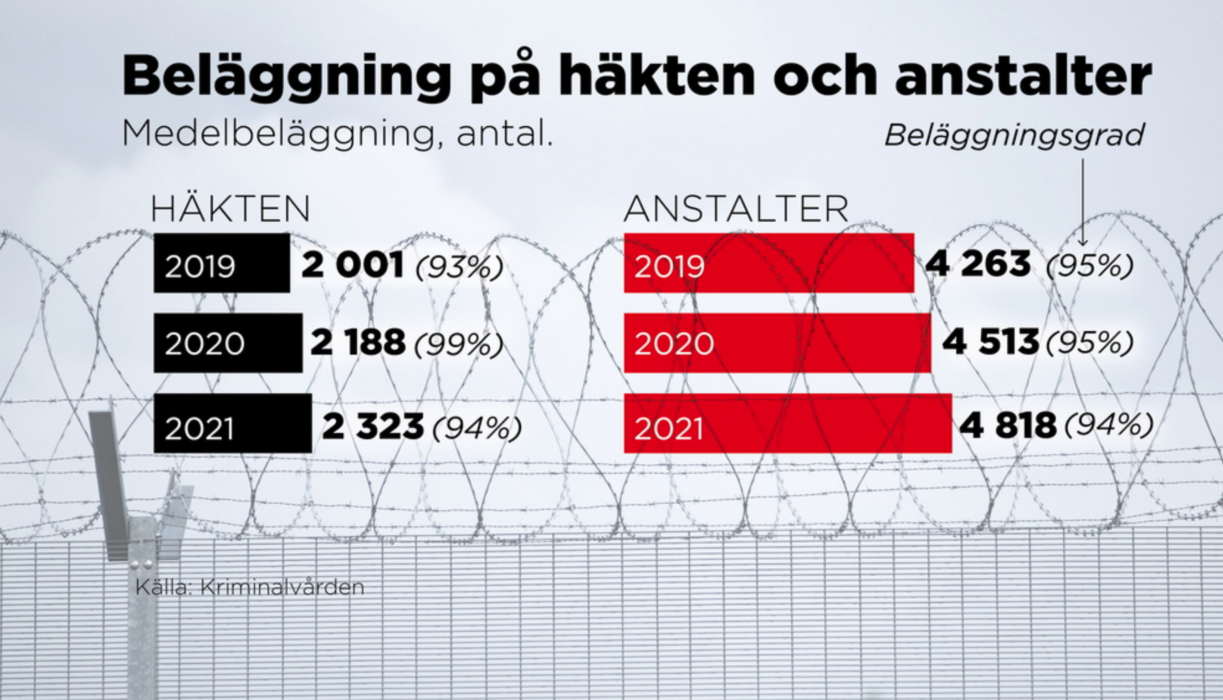 Lagändringar 2021 får till följd av villkorlig frigivning efter två tredjedelar av strafftiden kan skjutas upp om den intagne inte deltagit i återfallsförebyggande insatser under tiden på anstalt.