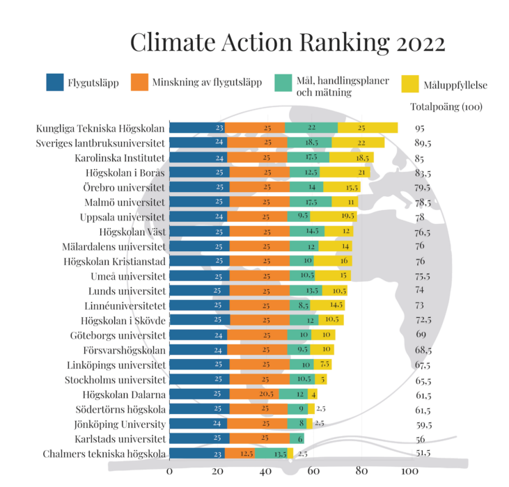 Grafik över lärosätenas resultat i klimatrankningen.