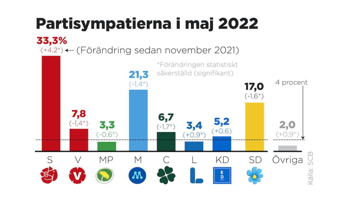 Partisympatiundersökning från SCB där väljare fått svara på vilket parti de skulle rösta på om det vore riksdagsval någon av de närmaste dagarna.