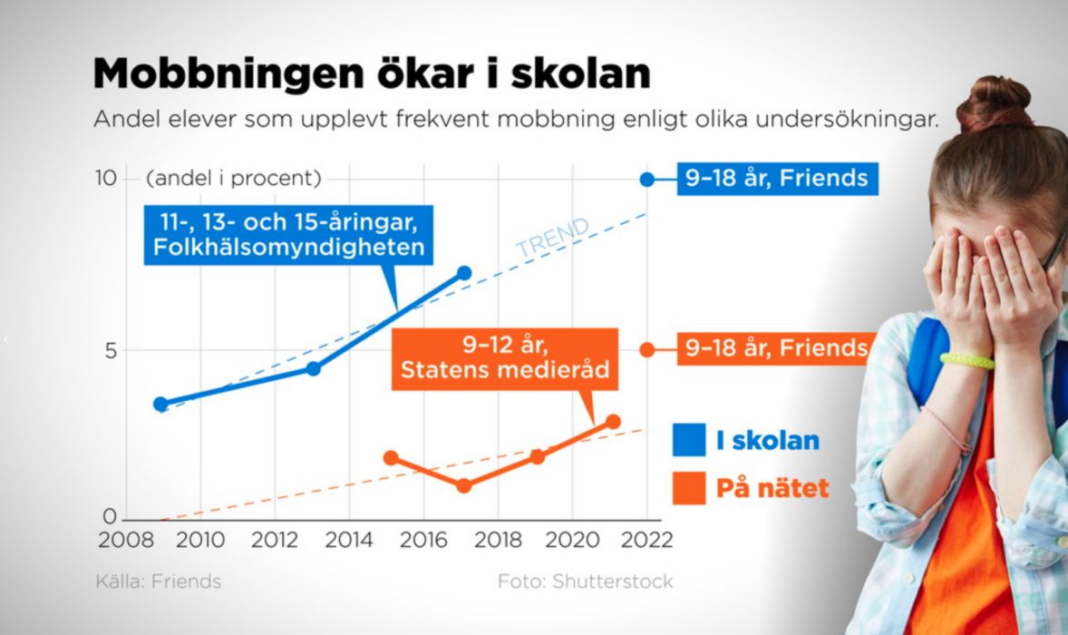 Folkhälsomyndigheten (FHM), Skolverket och Statens medieråd har vid olika tidpunkter undersökt hur stor andel elever som varit frekvent utsatta för mobbing.