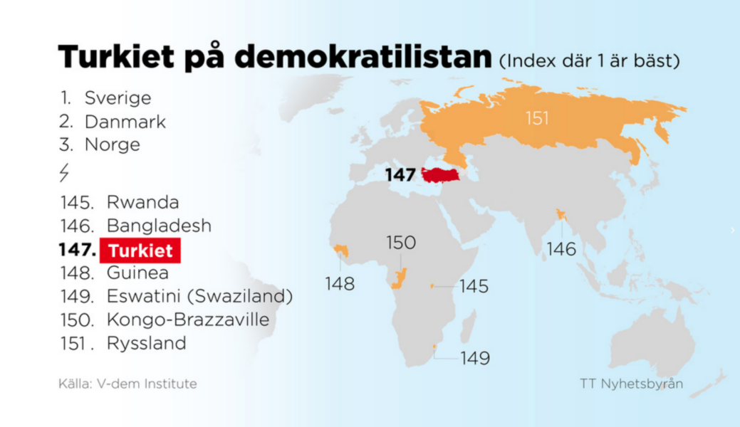 Turkiet ligger på plats 147 av 179 på V-dems index över liberala demokratier i världen.