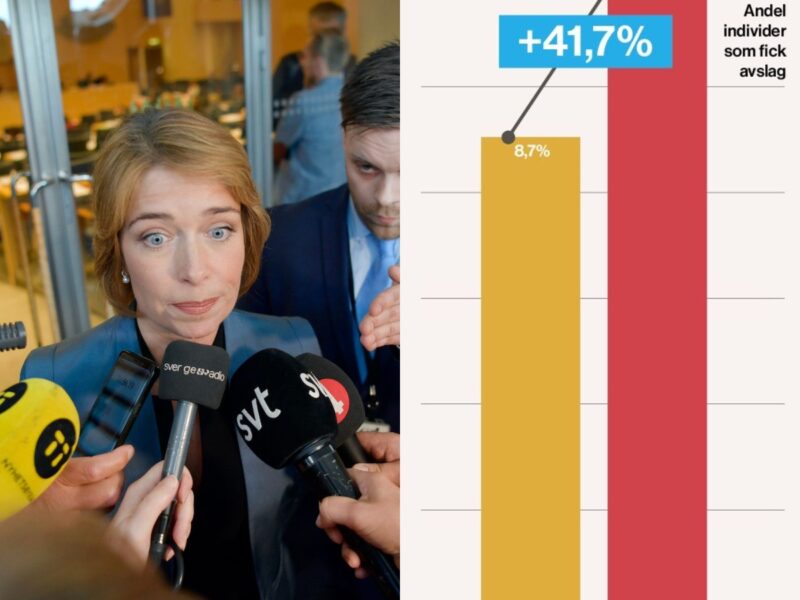Antalet avslag på sjukpenning sköt i höjden under tiden då Annika Strandhäll (S) var socialförsäkringsminister.