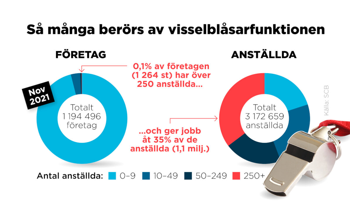 Så många företag och anställda berörs av de nya reglerna för visselblåsarfunktioner på företag med fler än 250 anställda.