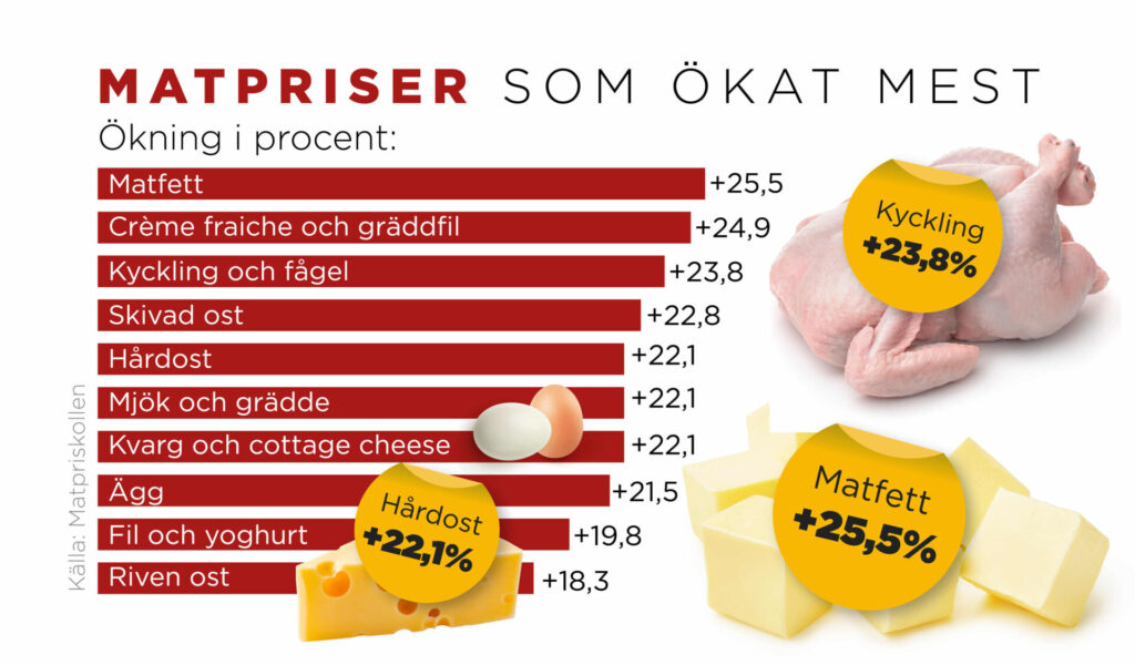 Priset på mejeriprodukter såsom matfett och crème fraiche har ökat cirka 25 procent i år samt på kyckling och fågel som stigit nästan lika mycket.
