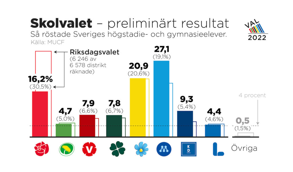 Så röstade Sveriges högstadie- och gymnasieelever.