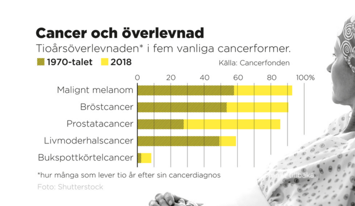 Tioårsöverlevnaden i fem vanliga cancerformer.