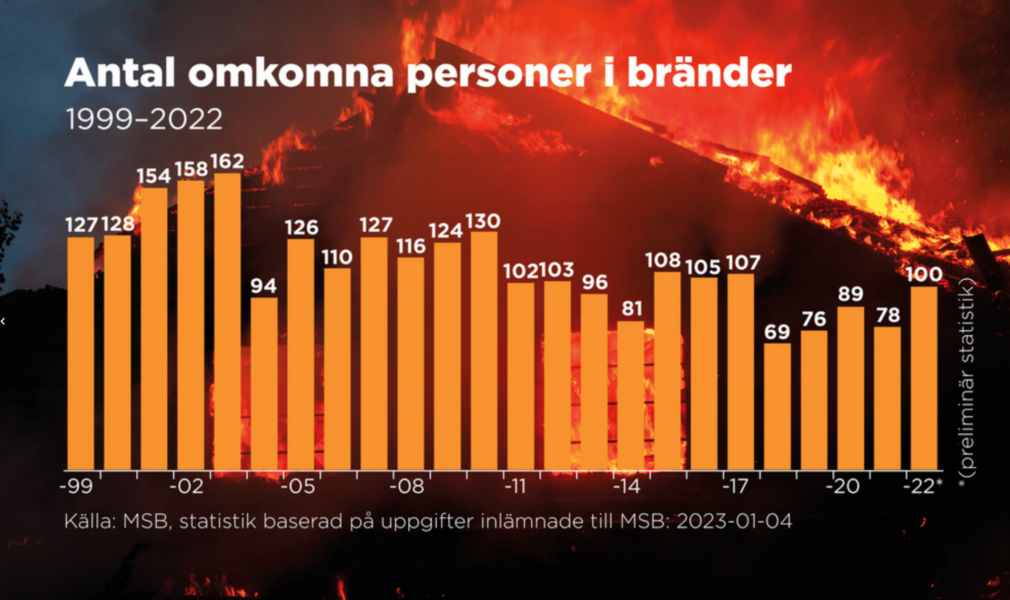 Antal omkomna personer i bränder 1999–2022.