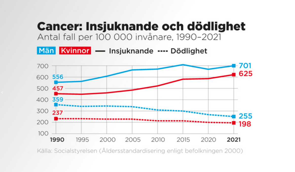 Överlevnaden i cancer ökar stadigt.