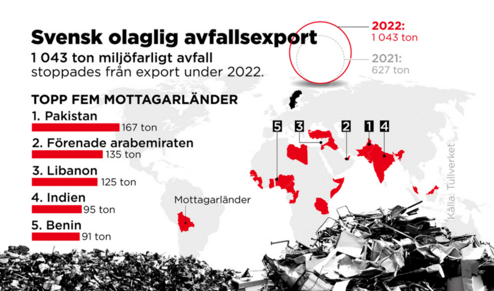 1 043 ton miljöfarligt avfall stoppades från export under 2022.