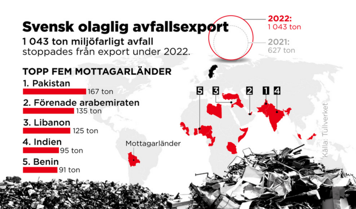 1 043 ton miljöfarligt avfall stoppades från export under 2022.