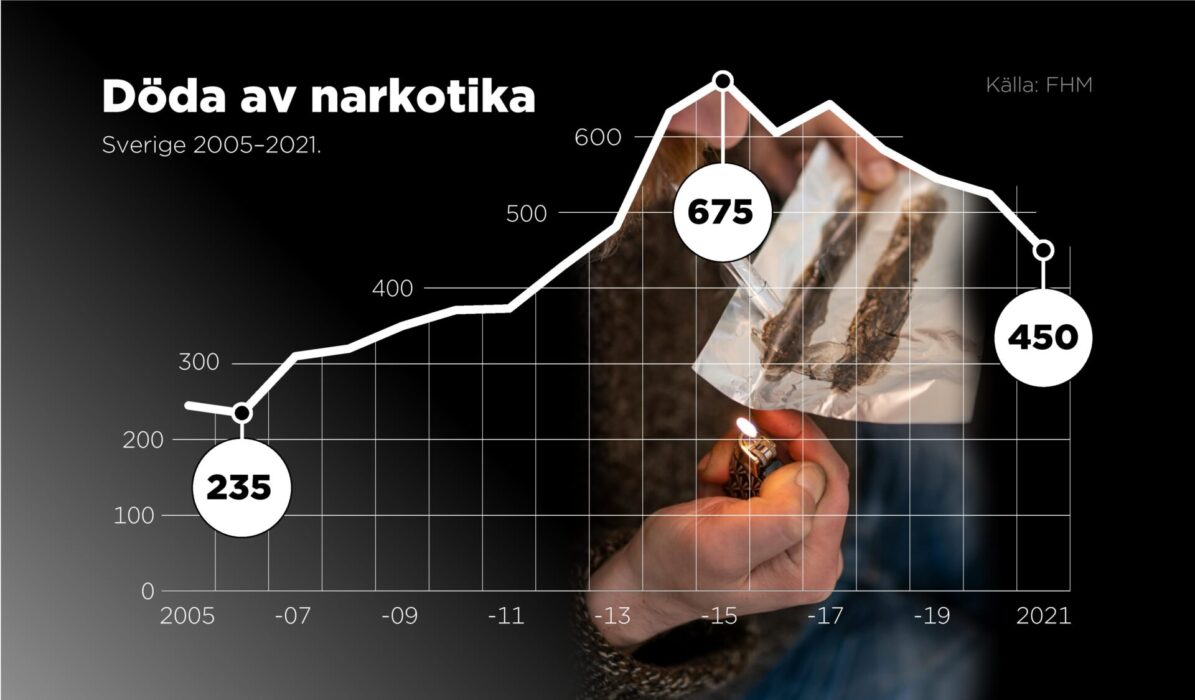 Narkotikarelaterade dödsfall i Sverige 2005–2021 enligt det mått som används av EU:s drogbyrå EMCDDA och Folkhälsomyndigheten.