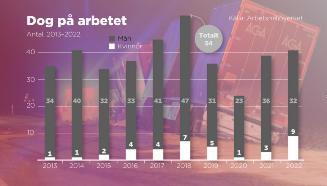 Så många har dött i olyckor eller våldsdåd på jobbet i Sverige 2013–2022.