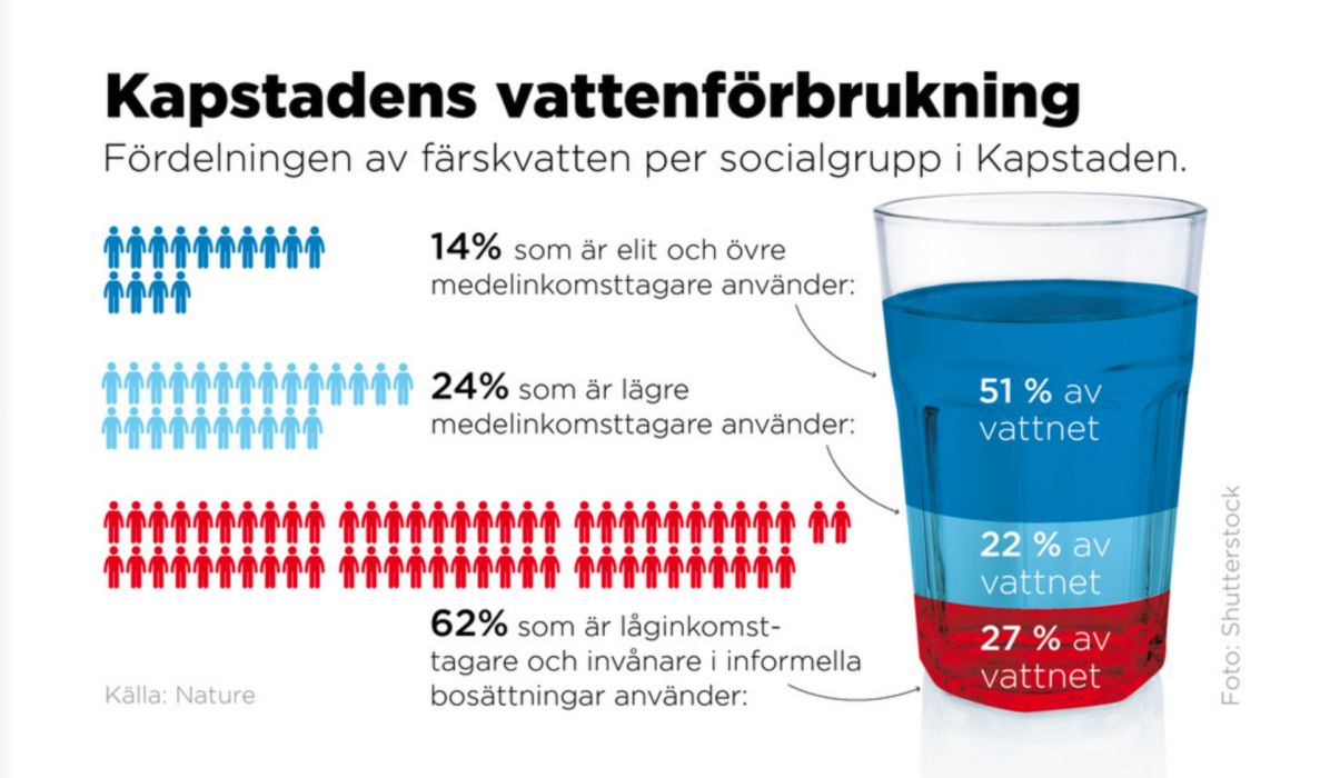 Kapstadens vattenförbrukning.