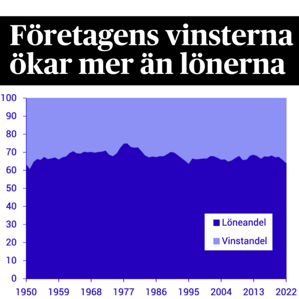 Mellan 1950 till slutet av 1970-talet ökade löneandelen i den svenska ekonom ifrån cirka 60 procent upp till cirka 75 procent.