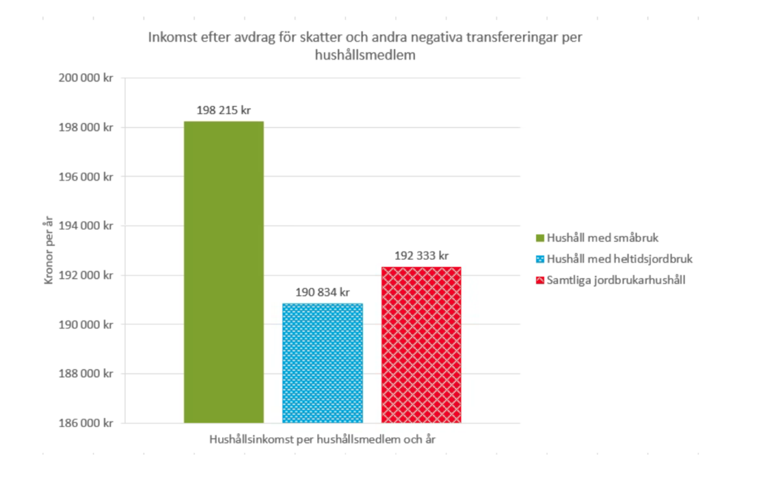 För de närmare 21 000 jordbrukarhushållen med småbruk var den genomsnittliga inkomsten 402 000 kronor per hushåll, en ökning med 2 procent sedan föregående inkomstår.