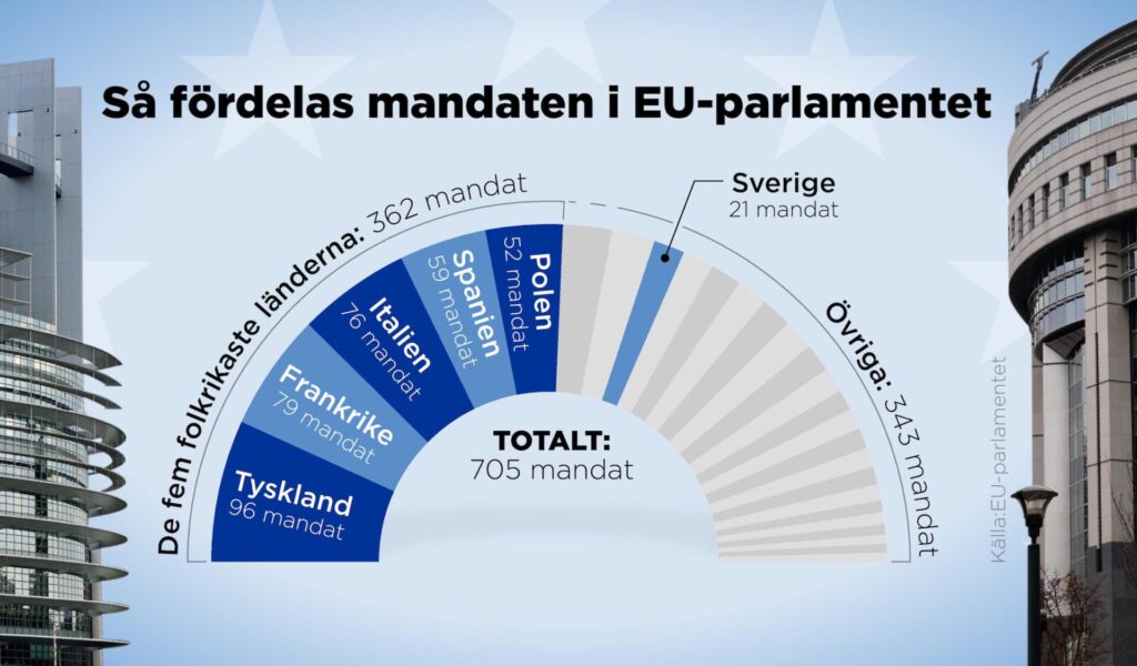 Så många mandat har de fem folkrikaste länderna i EU av de totalt 705 mandaten i EU-parlamentet.