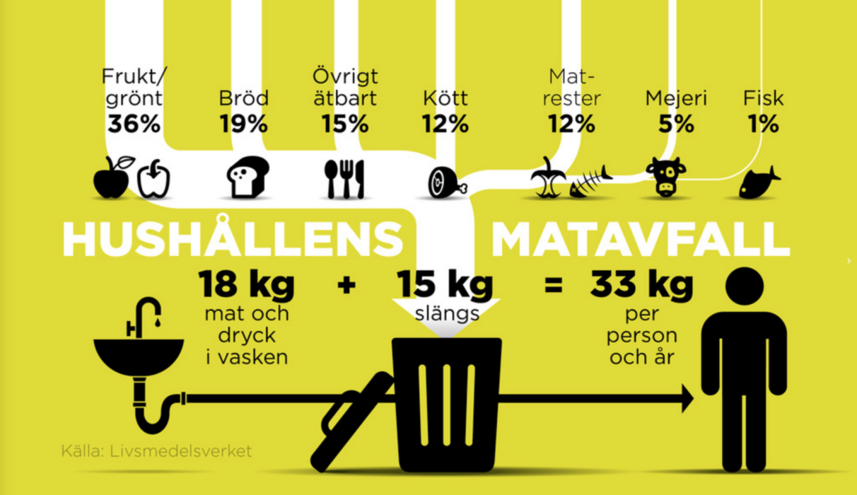 Varje år slängs cirka 15 kilo mat per person i hushållet.